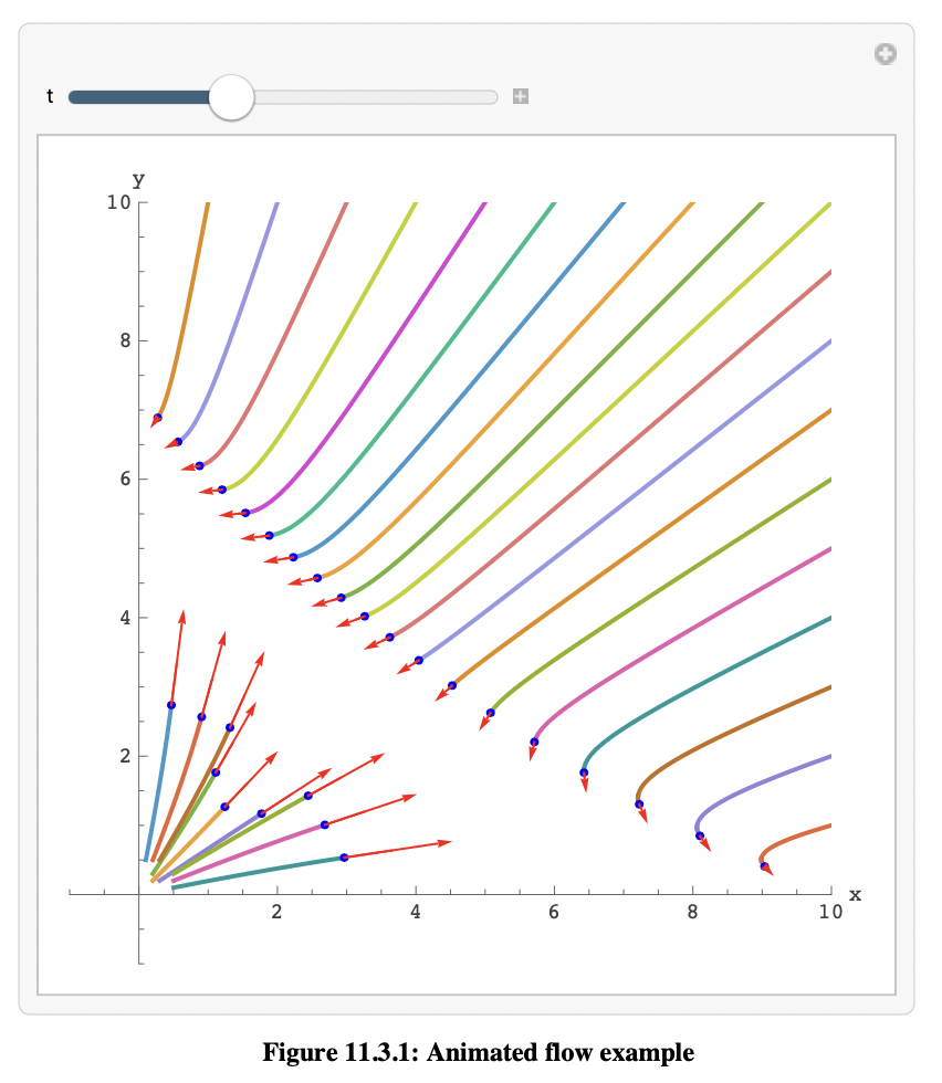 Animated flow of a vector field