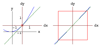 Graph of a curve with tangent line - large scale and magnified